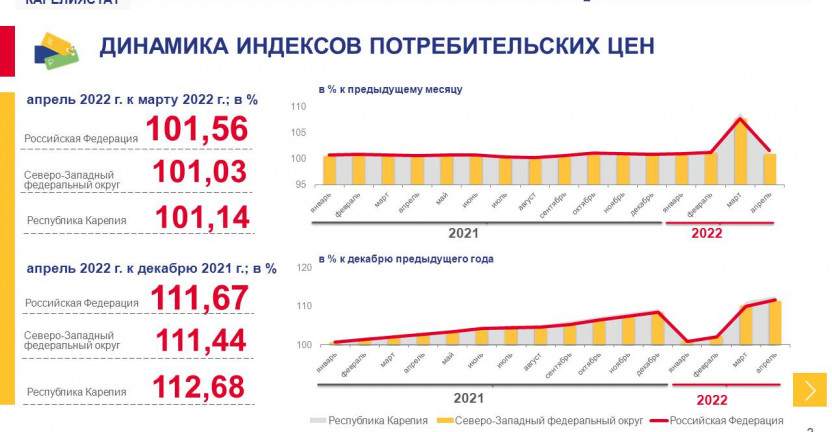 Индексы потребительских цен по Республике Карелия - апрель 2022 года