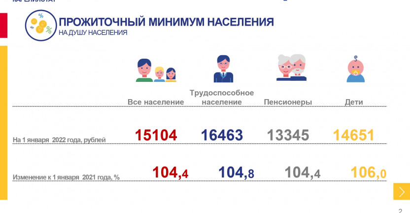 Прожиточный минимум населения Республики Карелия на 1 января 2022 года