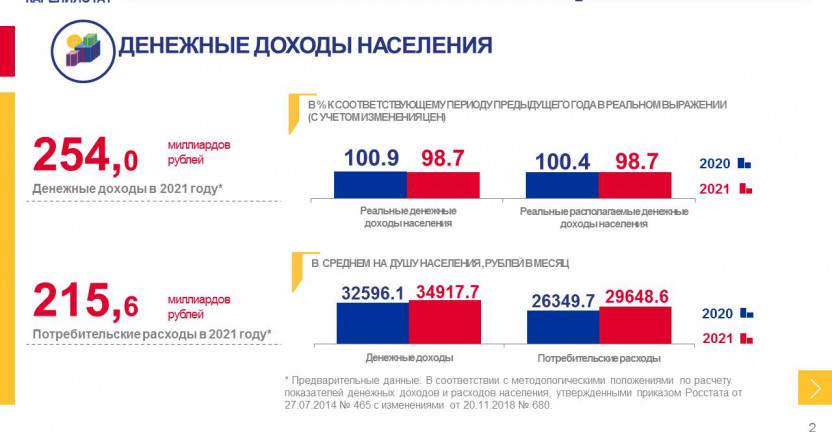 Денежные доходы и расходы населения Республики Карелия в 2021 году