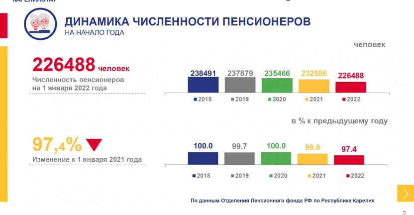 Пенсионное обеспечение населения Республики Карелия на 1 января 2022 года