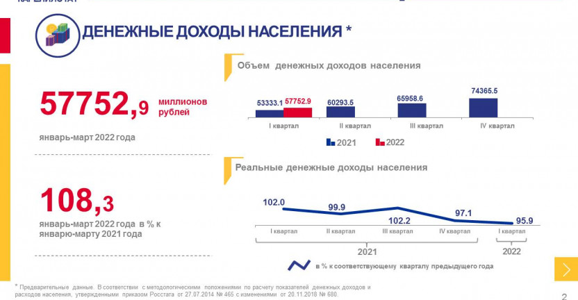 Денежные доходы и расходы населения Республики Карелия в I квартале 2022 года