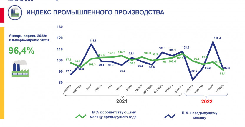 Оперативные данные по индексу промышленного производства в Республике Карелия за январь-апрель 2022 года