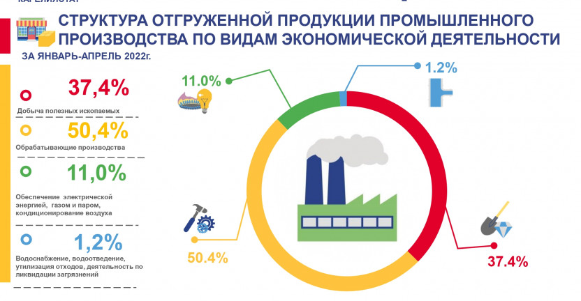 Структура отгруженной продукции промышленного производства по видам экономической деятельности за январь-апрель 2022 года