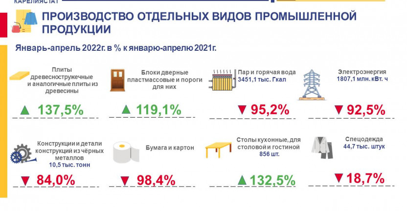 Производство отдельных видов промышленной продукции