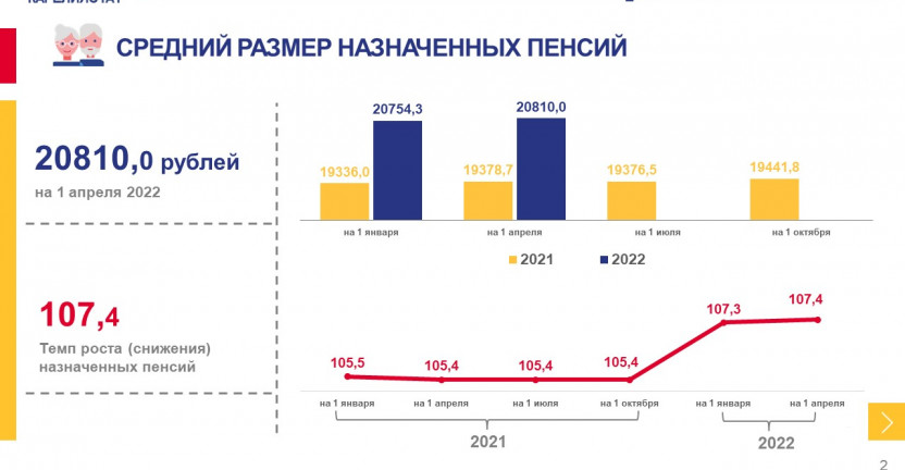 Средний размер назначенных пенсий на 1 апреля 2022 года