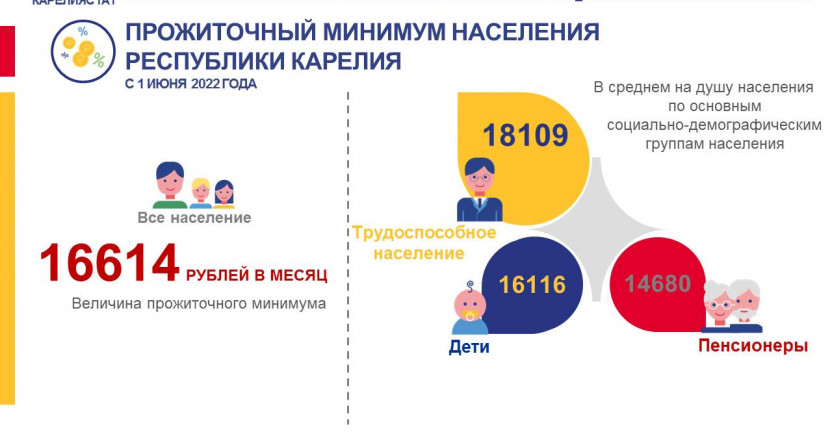 Прожиточный минимум населения Республики Карелия с 1 июня 2022 года