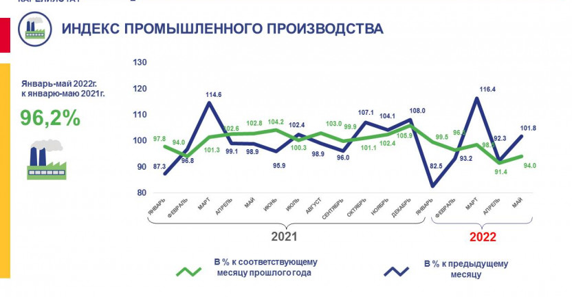 Оперативные данные по индексу промышленного производства в Республике Карелия за январь-май 2022 года