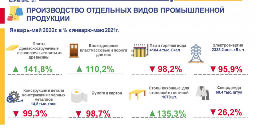 Производство отдельных видов промышленной продукции - январь-май 2022