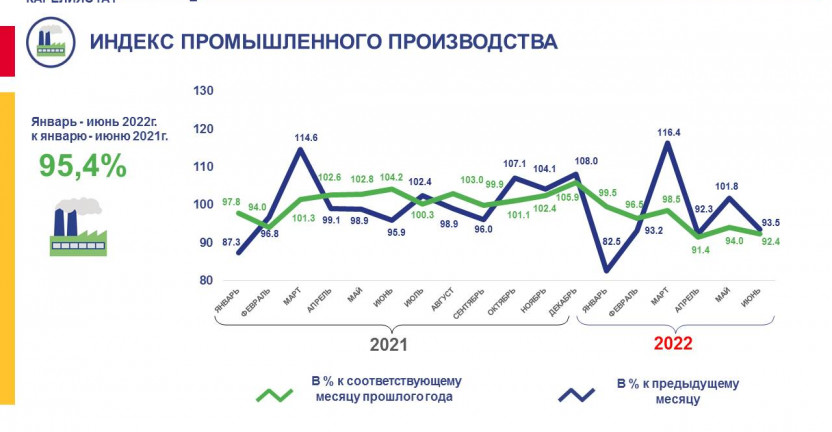 Оперативные данные по индексу промышленного производства в Республике Карелия за январь-июнь 2022 года