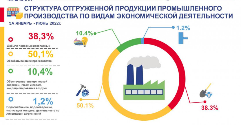 Структура отгруженной продукции промышленного производства по видам экономической деятельности за январь-июнь 2022 года