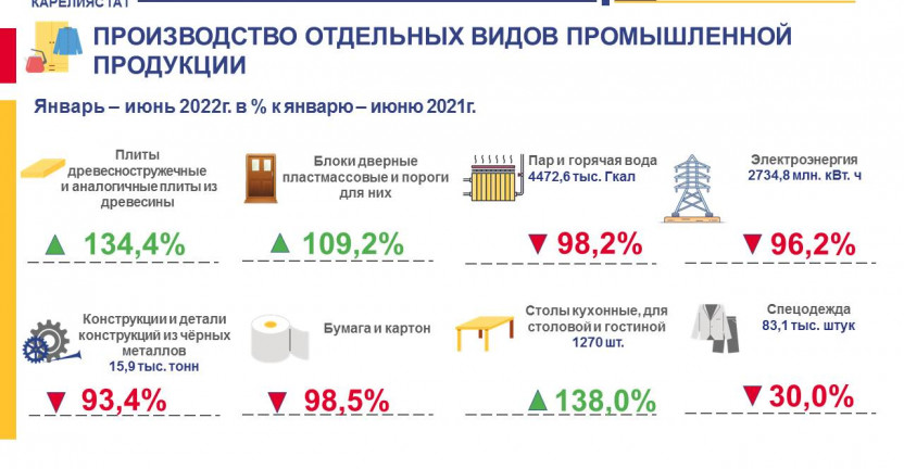 Производство отдельных видов промышленной продукции - январь-июнь 2022