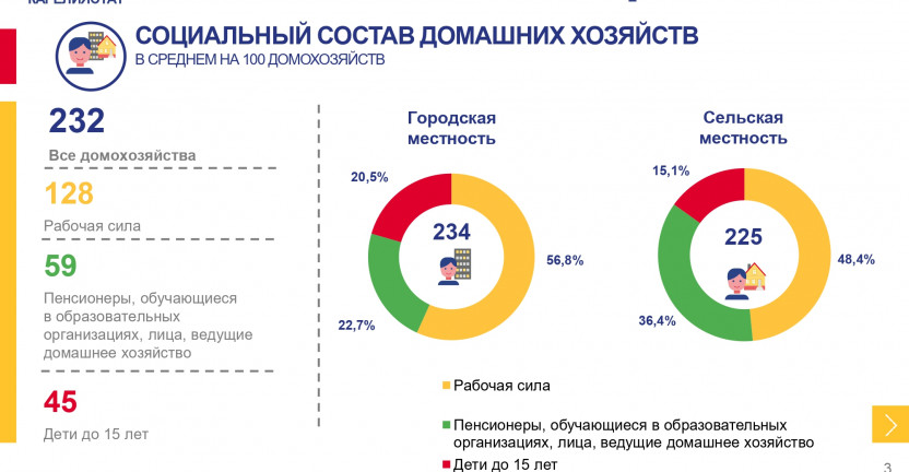 Основные показатели уровня жизни домашних хозяйств (по данным выборочного обследования домашних хозяйств) за 2021 год