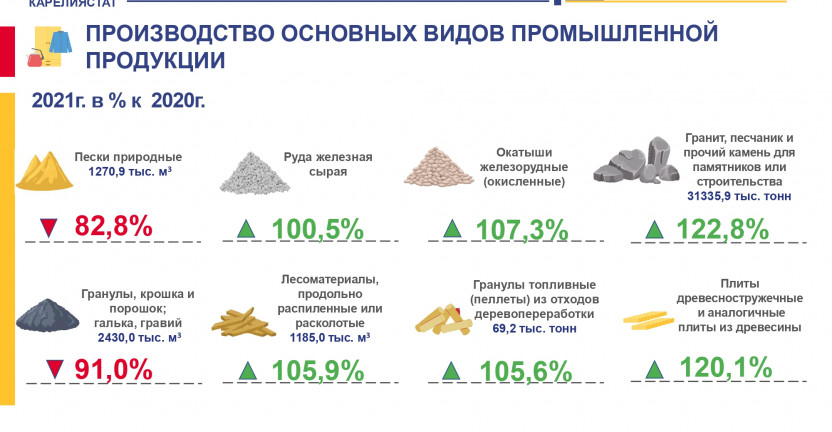 Производство основных видов промышленной продукции - 2021 год в % к 2020 году