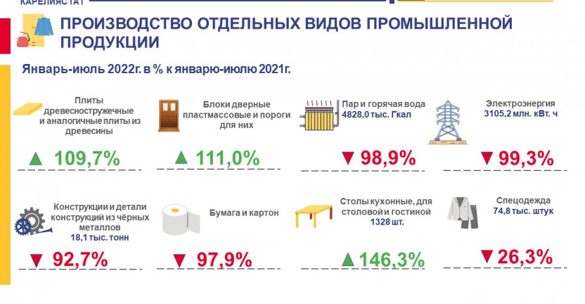 Производство отдельных видов промышленной продукции - январь-июль 2022