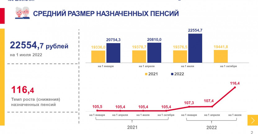 Средний размер назначенных пенсий на 1 июля 2022 года