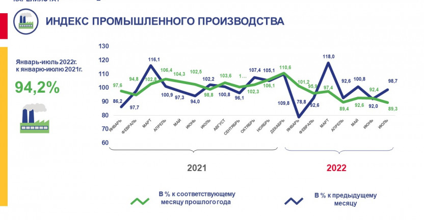 Оперативные данные по индексу промышленного производства в Республике Карелия за январь-июль 2022 года