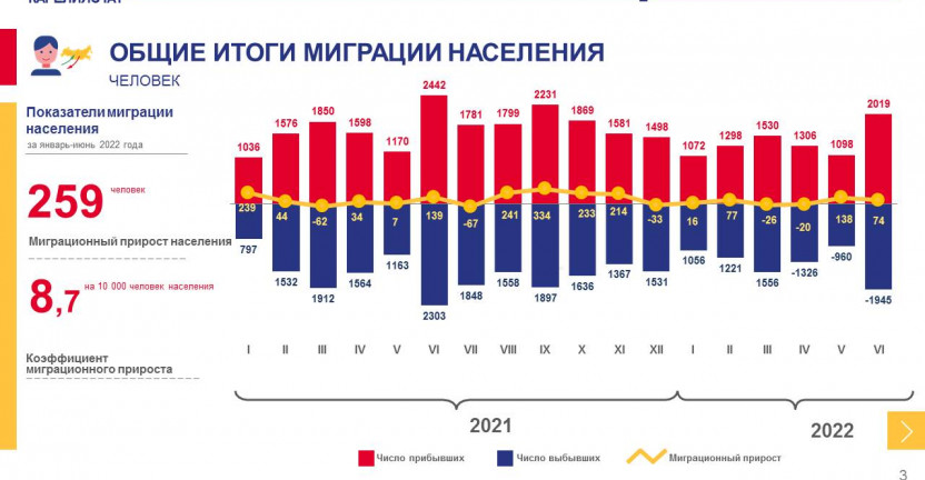 Оперативные итоги миграции населения за январь-июнь 2022 года