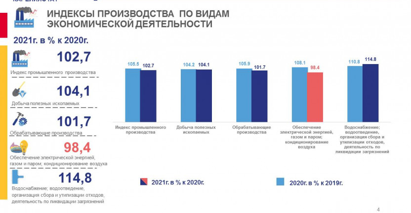 Индекс промышленного производства в Республике Карелия за 2021 год