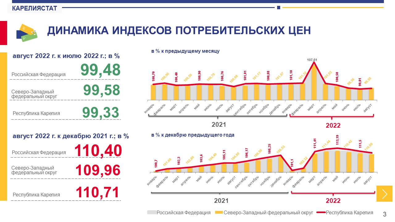 Индекс потребительских цен сайт. Индекс потребительских цен. Покупательский индекс Россия 2022. Индекс цен 2022.