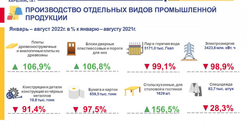 Производство отдельных видов промышленной продукции - январь-август 2022