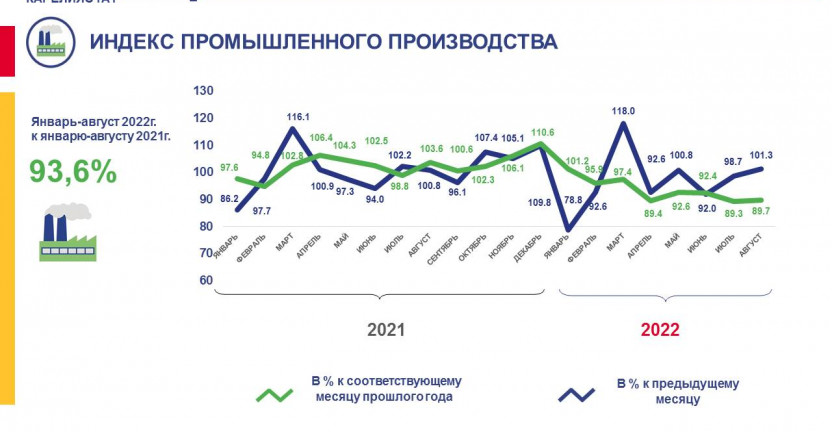 Оперативные данные по индексу промышленного производства в Республике Карелия за январь-август 2022 года