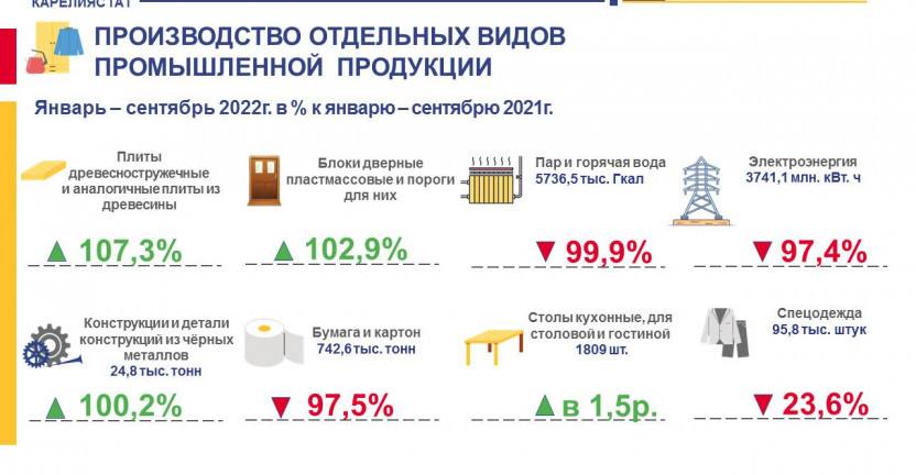 Производство отдельных видов промышленной продукции - январь-сентябрь 2022