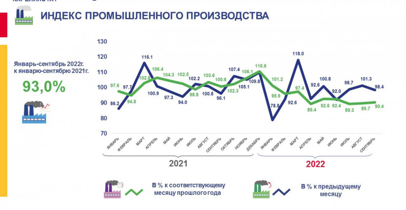 Оперативные данные по индексу промышленного производства в Республике Карелия за январь-сентябрь 2022 года