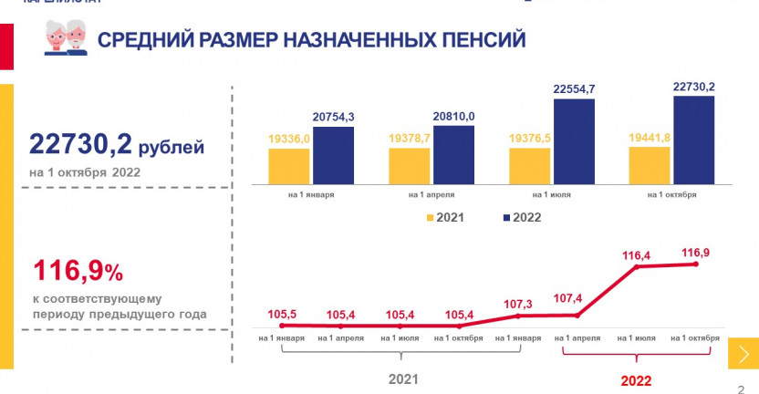 Средний размер назначенных пенсий на 1 октября 2022 года