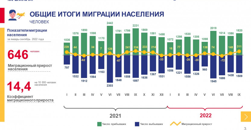 Оперативные итоги миграции населения за январь-сентябрь 2022 года