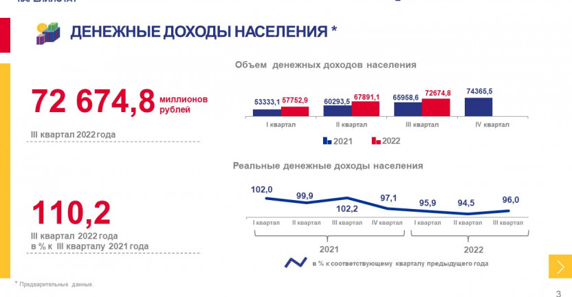 Денежные доходы и расходы населения Республики Карелия в III квартале 2022 года