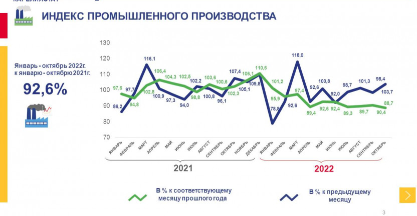 Оперативные данные по индексу промышленного производства в Республике Карелия за январь-октябрь 2022 года