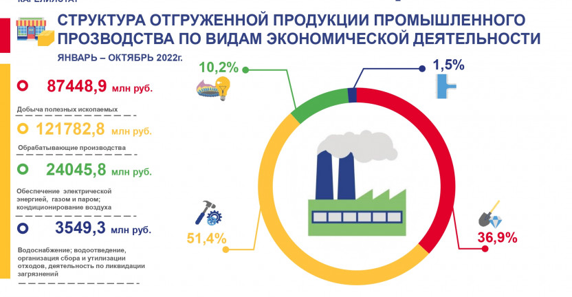 Структура отгруженной продукции промышленного производства по видам экономической деятельности за январь-октябрь 2022 года