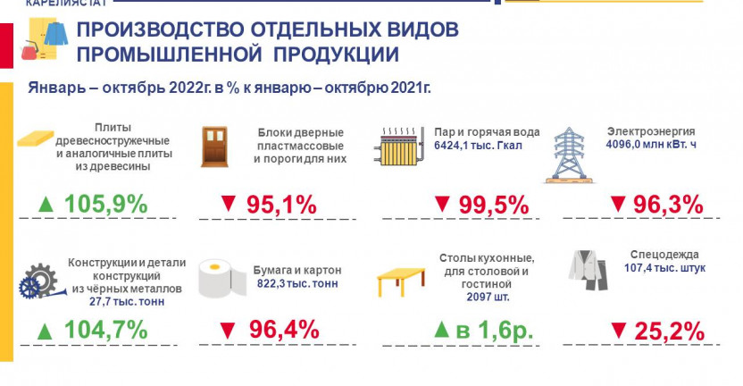 Производство отдельных видов промышленной продукции - январь-октябрь 2022