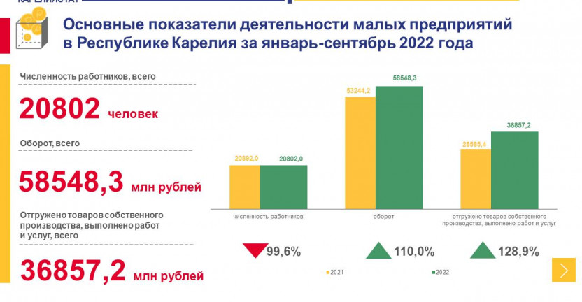 Основные показатели деятельности малых предприятий в Республике Карелия за январь-сентябрь 2022 года