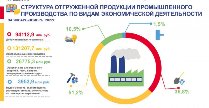 Структура отгруженной продукции промышленного производства по видам экономической деятельности за январь-ноябрь 2022 года