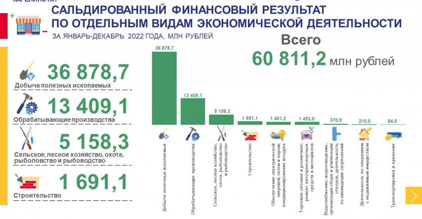 Основные финансовые показатели деятельности организаций Республики Карелия за январь-декабрь 2022 года