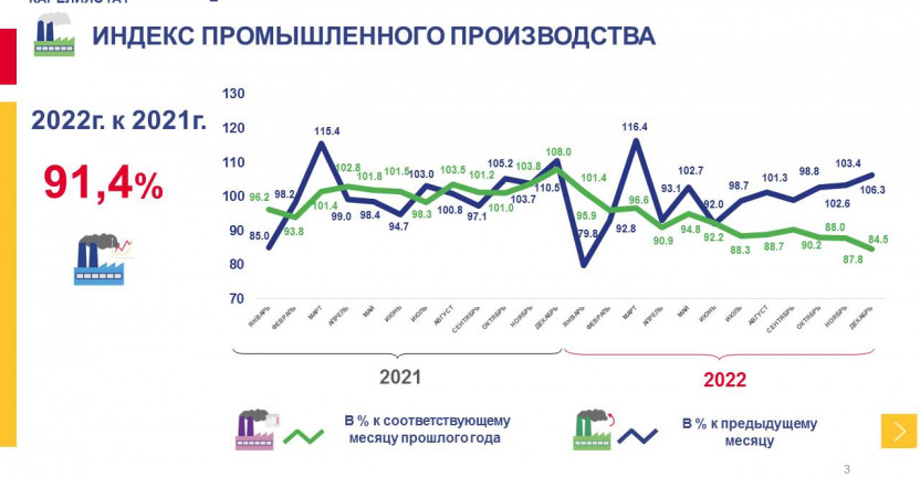 Оперативные данные по индексу промышленного производства в Республике Карелия за 2022 год