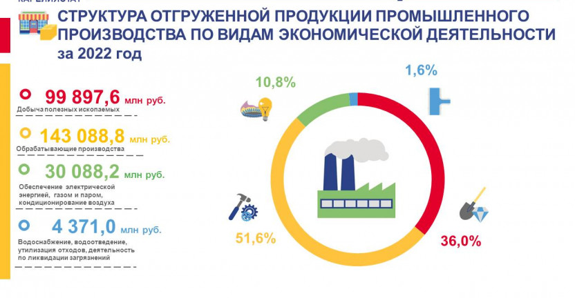 Структура отгруженной продукции промышленного производства по видам экономической деятельности за 2022 год