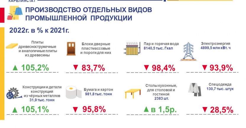 Производство отдельных видов промышленной продукции - 2022 год