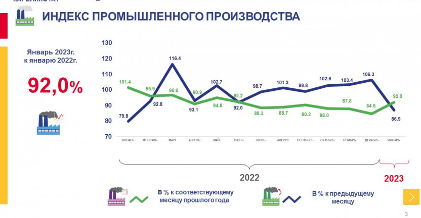 Оперативные данные по индексу промышленного производства в Республике Карелия за январь 2023 года