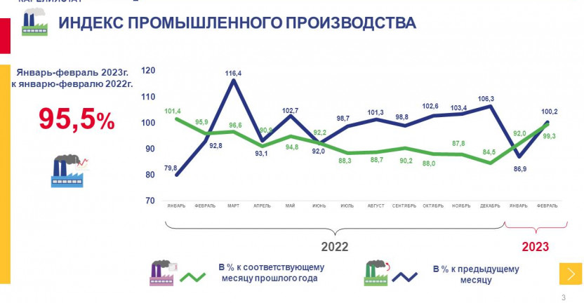 Оперативные данные по индексу промышленного производства в Республике Карелия за январь-февраль 2023 года