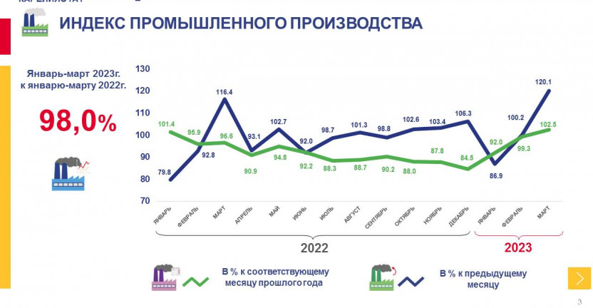 Оперативные данные по индексу промышленного производства в Республике Карелия за январь-март 2023 года