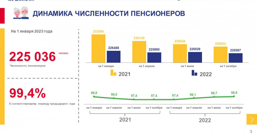 Численность пенсионеров и средний размер назначенных пенсий Республики Карелия на 1 января 2023 года