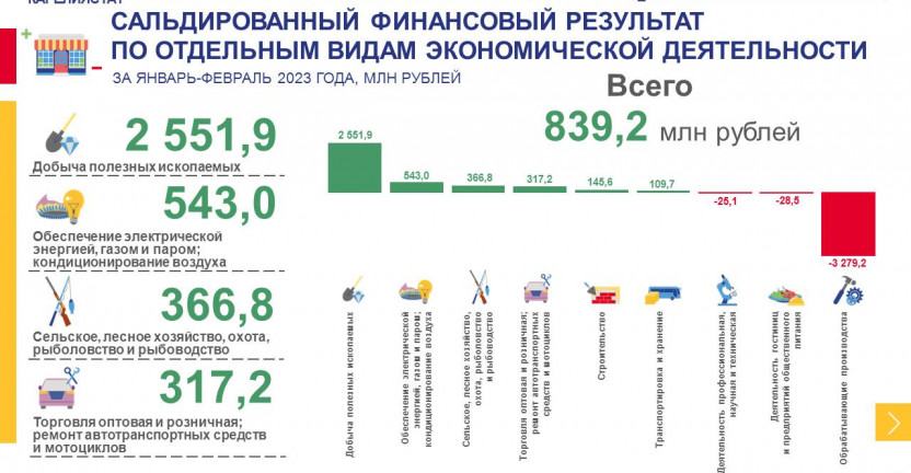 Основные финансовые показатели деятельности организаций Республики Карелия за январь-февраль 2023 года