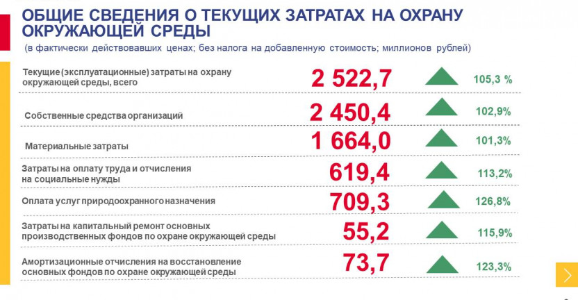 Текущие затраты на охрану окружающей среды в Республике Карелия