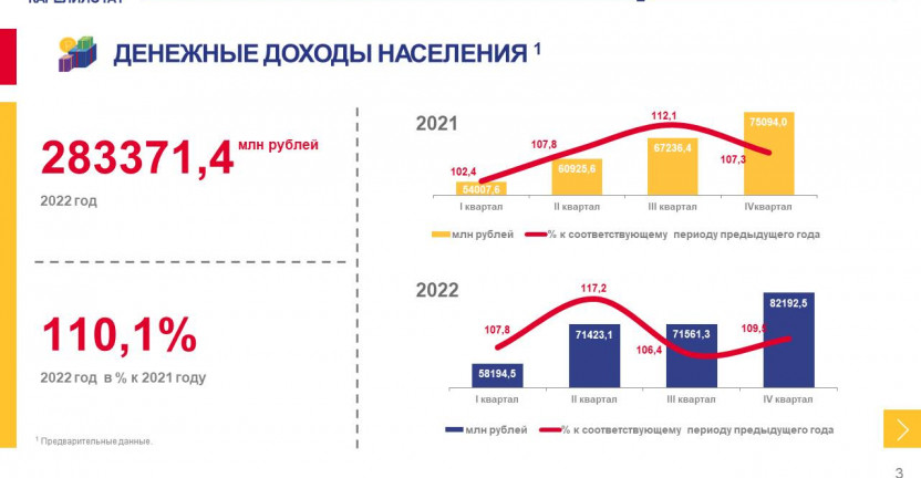 Денежные доходы и расходы населения Республики Карелия в 2022 году