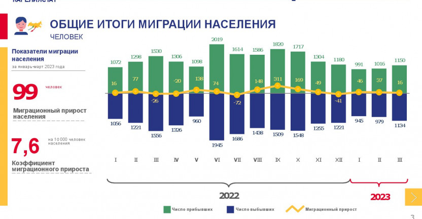 Оперативные итоги миграции населения Республики Карелия за январь-март 2023 года