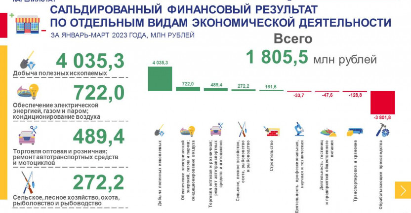 Основные финансовые показатели деятельности организаций Республики Карелия за январь-март 2023 года