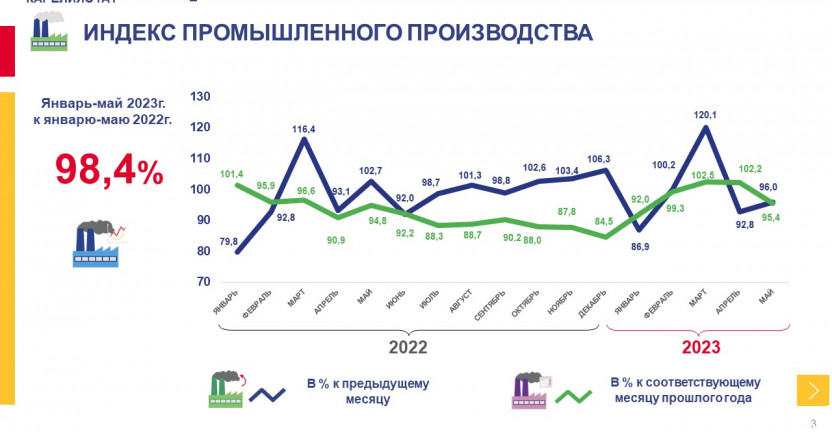 Оперативные данные по индексу промышленного производства в Республике Карелия за январь-май 2023 года