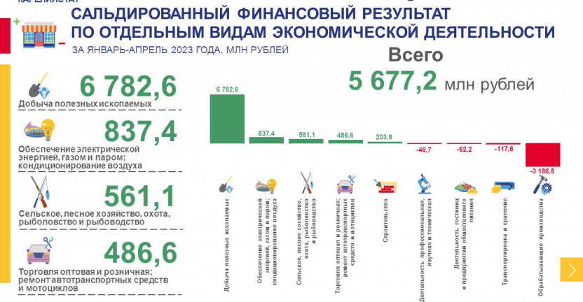 Основные финансовые показатели деятельности организаций Республики Карелия за январь-апрель 2023 года